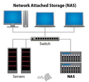 نظام تخزين الملفات (NAS) Network-attached storage