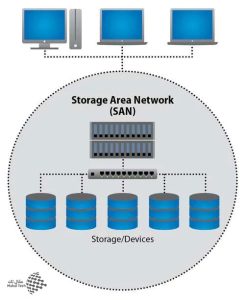 شبكة التخزين المستقلة (SAN) Storage area network